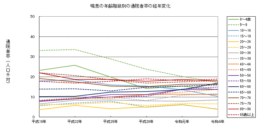 ぜん息の年齢階級別の通院者率の経年変化