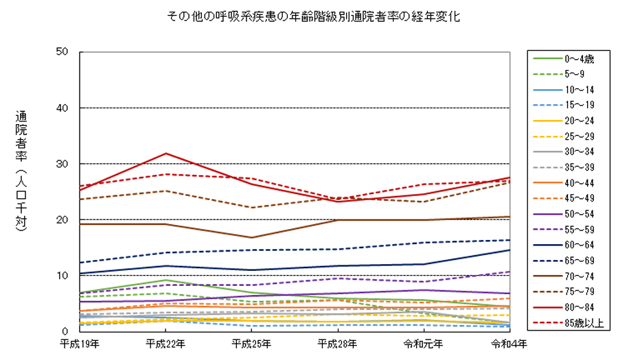 その他の呼吸系の病気の年齢階級別の通院者率の経年変化