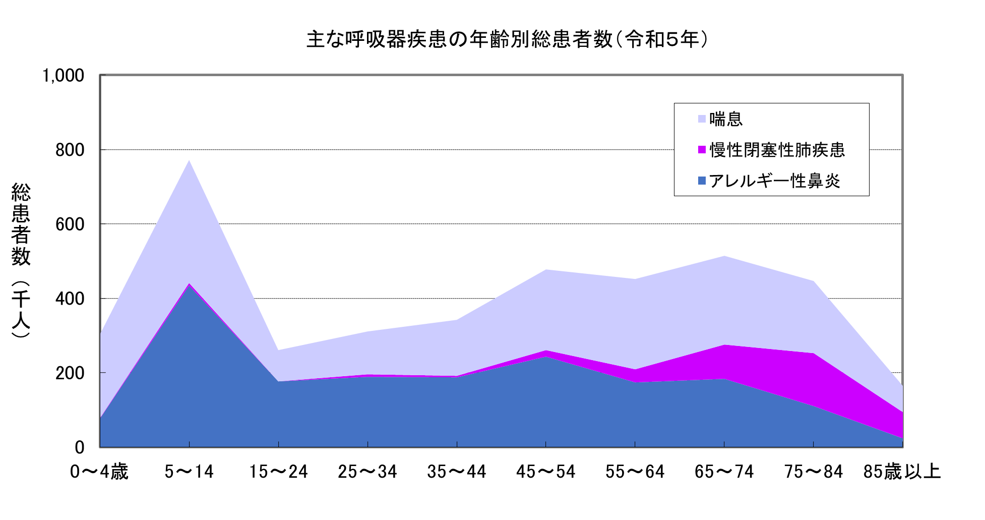 主な呼吸器疾患の年齢別総患者数