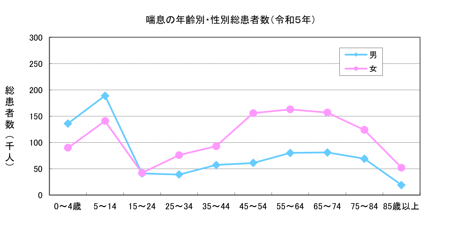 ぜん息の年齢別・性別総患者数