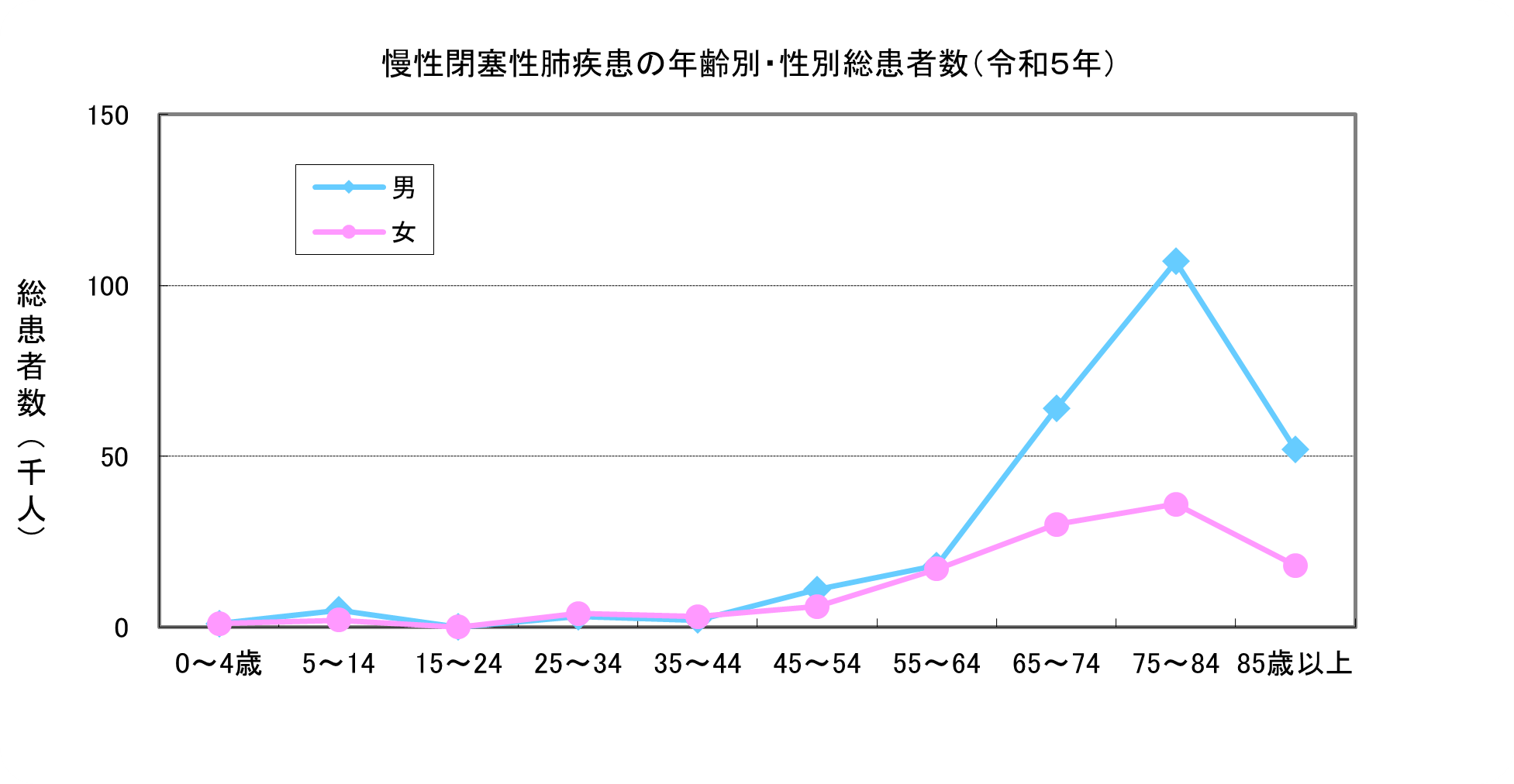 慢性閉塞性肺疾患の年齢別・性別総患者数