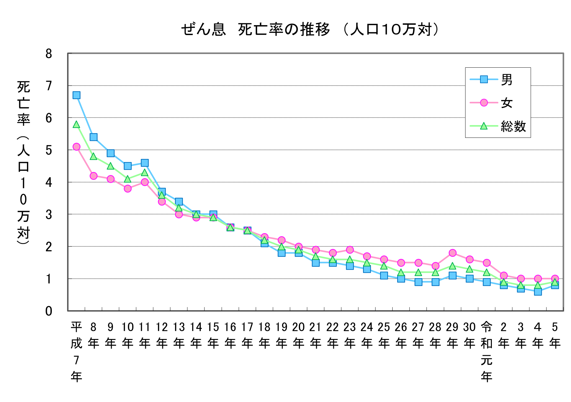 ぜん息死亡率の推移