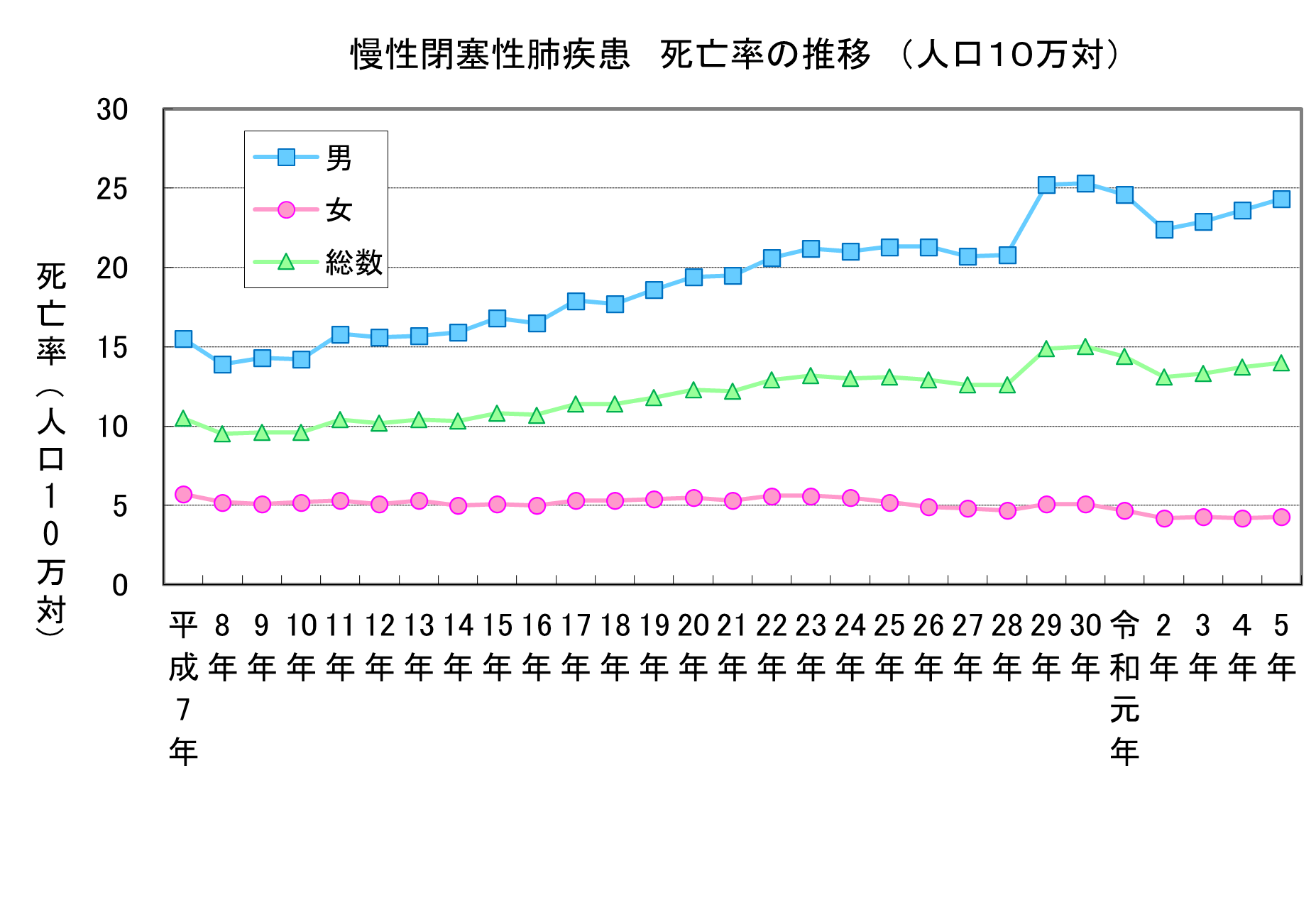 人口動態調査（厚生労働省）｜統計情報｜統計情報｜ぜん息などの