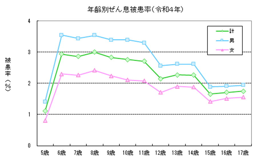 年齢別ぜん息の被患率