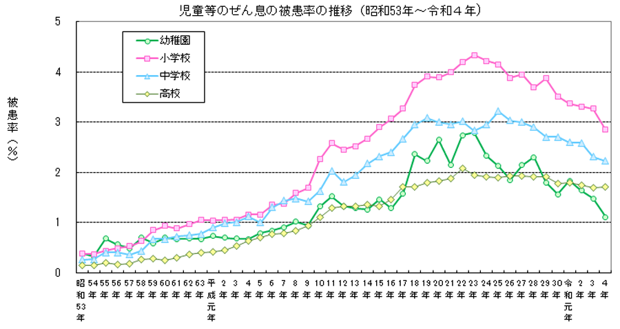 児童等のぜん息の被患率の推移