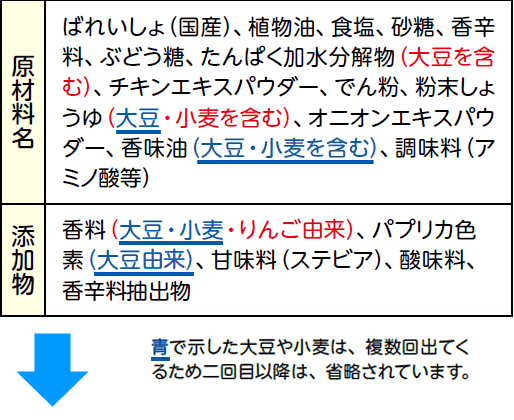 原材料名や添加物名の中に、例えば「たんぱく加水分解物（大豆を含む）、粉末しょうゆ（大豆・小麦を含む）」などの大豆のように、個別にアレルゲンを表示するので複数回出てくるものがあります。