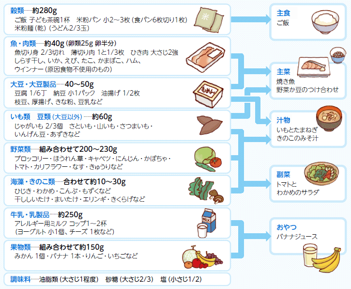 1日に食べる食品の目安量と献立への用い方例