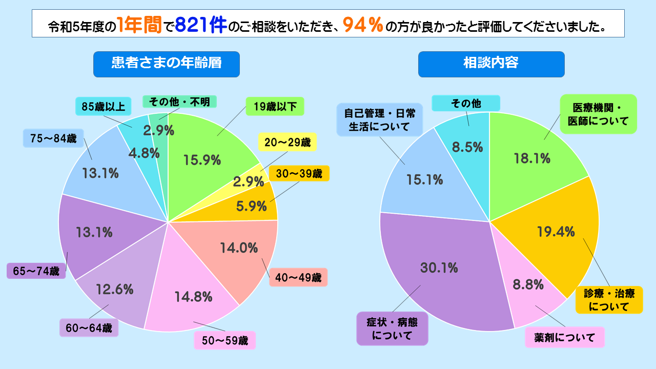 確かな相談実績。平成27年度の1年間で1389件のご相談をいただき、92.5%の方が非常に良かったと評価して下さいました。患者さまの年齢層グラフ。19歳以下16%、20から29歳3%、30から39歳11%、40から49歳16%、50から59歳14%、60から64歳6%、65から74歳17%、75から84歳12%、85歳以上3%。相談内容。症状について35%、薬剤について13%、自己管理や生活に関すること13%、治療検査その他疾患に関すること23%、医療機関に関すること9%、その他7%。