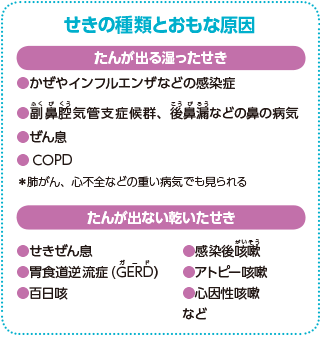 せきの種類とおもな原因 たんが出る湿ったせきの場合　●かぜやインフルエンザなどの感染症●副鼻腔気管支症候群、後鼻漏などの鼻の病気●ぜん息●COPD ＊肺がん、心不全などの重い病気でも見られる たんが出ない乾いたせき　●せきぜん息●胃食道逆流症(GERD）●百日咳●感染後咳嗽●アトピー咳嗽●心因性咳嗽　など