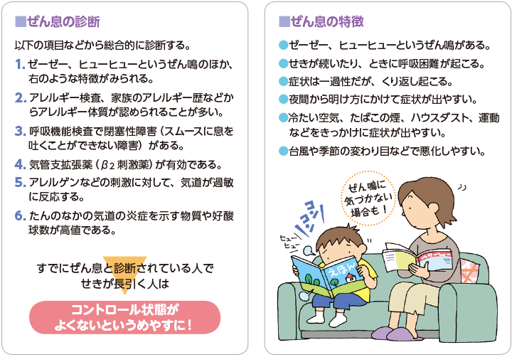 ぜん息の診断　次の項目などから総合的に診断する。1.ゼーゼー、ヒューヒューというぜん鳴のほか、ぜん息の特徴がみられる。2. アレルギー検査、家族のアレルギー歴などからアレルギー体質が認められることが多い。3. 呼吸機能検査で閉塞性障害（スムースに息を吐くことができない障害）がある。4. 気管支拡張薬（β2 刺激薬）が有効である。5. アレルゲンなどの刺激に対して、気道が過敏に反応する。6. たんのなかの気道の炎症を示す物質や好酸球数が高値である。　すでにぜん息と診断されている人でせきが長引く人はコントロール状態がよくないというめやすに！　ぜん息の特徴　●ゼーゼー、ヒューヒューというぜん鳴がある。●せきが続いたり、ときに呼吸困難が起こる。●症状は一過性だが、くり返し起こる。●夜間から明け方にかけて症状が出やすい。●冷たい空気、たばこの煙、ハウスダスト、運動などをきっかけに症状が出やすい。●台風や季節の変わり目などで悪化しやすい。