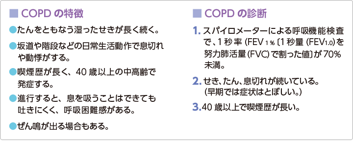 COPDの特徴　●たんをともなう湿ったせきが長く続く。●坂道や階段などの日常生活動作で息切れや動悸がする。●喫煙歴が長く、40歳以上の中高齢で発症する。●進行すると、息を吸うことはできても吐きにくく、呼吸困難感がある。●ぜん鳴が出る場合もある。　COPDの診断　1.スパイロメーターによる呼吸機能検査で、1秒率（FEV1％）〔1秒量（FEV1.0）を努力肺活量（FVC）で割った値〕が70％未満。2.せき、たん、息切れが続いている。（早期では症状はとぼしい。）3.40歳以上で喫煙歴が長い。