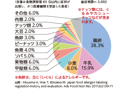 （対象は食物摂取後60分以内に症状が出現し、かつ医療機関を受診した患者）総症例数＝ 3,882　鶏卵38.3%　牛乳15.9%　小麦8.0%　甲殻類6.0%　果物類6.0%　ソバ5.0%　魚類4.0%　ピーナッツ3.0%　魚卵3.0%　大豆2.0%　ナッツ類2.0%　肉類2.0%　その他6.0%　※ナッツ類にはくるみやカシューナッツなどが含まれます。※魚卵は、おもに「いくら」によるアレルギーです。　出典：Akiyama H, Imai T, Ebisawa M. japan food allergen labeling
    regulation-history and evaluation. Adv Food Nutr Res 2011;62:139-71