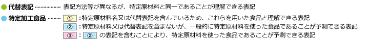 特定加工食品の例　左から1列目は、特定原材料名又は代替表記を含んでいるため、これらを用いた食品と理解できる表記　左から2列目は特定原材料又は代替表記を含まないが、一般的に特定原材料を使った食品であることが予測できる表記　左から3列目は左から2列目の表記を含むことにより、特定原材料を使った食品であることが予測できる表記