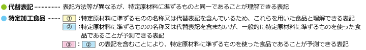 代替表記とは、表記方法等が異なるが、特定原材料に準ずるものと同一であることが理解できる表記　特定加工食品の例　左から1列目は、特定原材料に準ずるものの名称又は代替表記を含んでいるため、これらを用いた食品と理解できる表記　左から2列目は特定原材料に準ずるものの名称又は代替表記を含まないが、一般的に特定原材料に準ずるものを使った食品であることが予測できる表記　左から3列目は左から2列目の表記を含むことにより、特定原材料に準ずるものを使った食品であることが予測できる表記