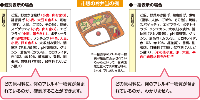 市販のお弁当の例　※一括表示のアレルギー物
質が最後に表示されているからといって、個別表示に比べて含有量が少ないわけではありません。　個別表示の場合　どの原材料に、何のアレルギー物質が含まれているのか、確認することができます。　一括表示の場合　どの原材料に、何のアレルギー物質が含ま
れているのか、わかりません。