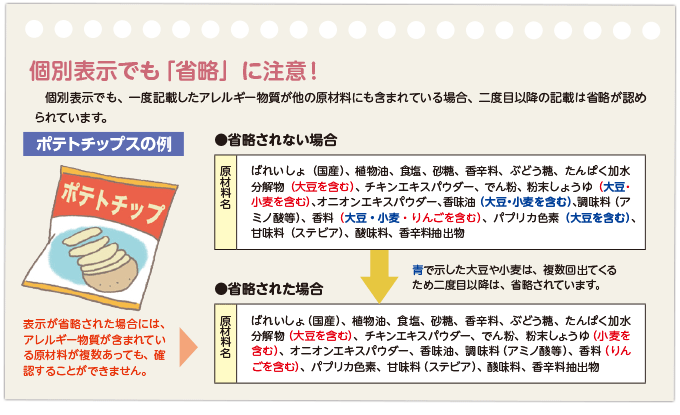 個別表示でも「省略」に注意！　個別表示でも、一度記載したアレルギー物質が他の原材料にも含まれている場合、二度目以降の記載は省略が認められています。ポテトチップスの例　●省略されない場合　原材料名　ばれいしょ（国産）、植物油、食塩、砂糖、香辛料、ぶどう糖、たんぱく加水分解物（大豆を含む）、チキンエキスパウダー、でん粉、粉末しょうゆ（＊大豆・小麦を含む）、オニオンエキスパウダー、香味油（＊大豆・小麦を含む）、調味料（アミノ酸等）、香料（＊大豆・小麦・りんごを含む）、パプリカ色素（＊大豆を含む）、甘味料（ステビア）、酸味料、香辛料抽出物　●省略された場合　原材料名　ばれいしょ（国産）、植物油、食塩、砂糖、香辛料、ぶどう糖、たんぱく加水分解物（大豆を含む）、チキンエキスパウダー、でん粉、粉末しょうゆ（小麦を含む）、オニオンエキスパウダー、香味油、調味料（アミノ酸等）、香料（りんごを含む）、パプリカ色素、甘味料（ステビア）、酸味料、香辛料抽出物　＊で示した大豆や小麦は、複数回出てくるため二度目以降は、省略されています。　表示が省略された場合には、アレルギー物質が含まれている原材料が複数あっても、確認することができません。