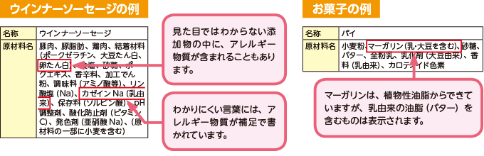 ウインナーソーセージの例　名称ウインナーソーセージ　原材料名　豚肉、豚脂肪、鶏肉、結着材料（ポークゼラチン、大豆たん白、卵たん白）、食塩、砂糖、ポークエキス、香辛料、加工でん粉、調味料（アミノ酸等）、リン酸塩（Na）、カゼインNa（乳由来）、保存料（ソルビン酸）、pH調整剤、酸化防止剤（ビタミンC）、発色剤（亜硝酸Na）、（原材料の一部に小麦を含む）　例の説明　見た目ではわからない添加物の中に、アレルギー物質が含まれることもあります。わかりにくい言葉には、アレルギー物質が補足で書かれています。　お菓子の例　名称パイ　原材料名　小麦粉、マーガリン（乳・大豆を含む）、砂糖、バター、全粉乳、乳化剤（大豆由来）、香料（乳由来）、カロテノイド色素　例の説明　マーガリンは、植物性油脂からできていますが、乳由来の油脂（バター）を含むものは表示されます。