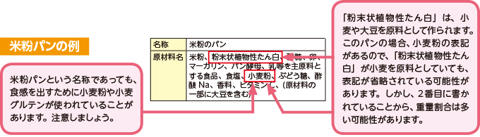 米粉パンの例　名称米粉のパン　原材料　名米粉、粉末状植物性たん白、砂糖、卵、マーガリン、パン酵母、乳等を主原料とする食品、食塩、小麦粉、ぶどう糖、酢酸Na、香料、ビタミンC、（原材料の
一部に大豆を含む）　例の説明　米粉パンという名称であっても、食感を出すために小麦粉や小麦グルテンが使われていることがあります。注意しましょう。「粉末状植物性たん白」は、小麦や大豆を原料として作られます。このパンの場合、小麦粉の表記があるので、「 粉末状植物性たん白」が小麦を原料としていても、表記が省略されている可能性があります。しかし、２番目に書かれていることから、重量割合は多い可能性があります。