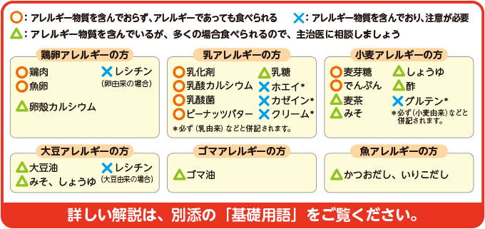 ○：アレルギー物質を含んでおらず、アレルギーであっても食べられる　×：アレルギー物質を含んでおり、注意が必要　△：アレルギー物質を含んでいるが、多くの場合食べられるので、主治医に相談しましょう　鶏卵アレルギーの方　○鶏肉　○魚卵　×レシチン（卵由来の場合）　△卵殻カルシウム　乳アレルギーの方　○乳化剤　○乳酸カルシウム　○乳酸菌　○ピーナッツバター　△乳糖　×ホエイ＊　×カゼイン＊　×クリーム＊　乳アレルギーの＊説明…必ず（乳由来）などと併記されます。　小麦アレルギーの方　○麦芽糖　○でんぷん　△麦茶　△みそ　△しょうゆ　△酢　×グルテン＊　小麦アレルギーの方の＊説明…必ず（小麦由来）などと併記されます。　大豆アレルギーの方　△大豆油　△みそ、しょうゆ　×レシチン（大豆由来の場合）　ゴマアレルギーの方　△ゴマ油　魚アレルギーの方　△かつおだし、いりこだし　詳しい解説は、別添の「基礎用語」をご覧ください。