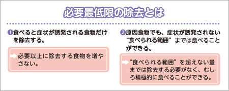 必要最低限の除去とは　1.食べると症状が誘発される食物だけを除去する。　→必要以上に除去する食物を増やさない。　2.原因食物でも、症状が誘発されない〔食べられる範囲〕までは食べることができる。→〔食べられる範囲〕を超えない量までは除去する必要がなく、むしろ積極的に食べることができる。