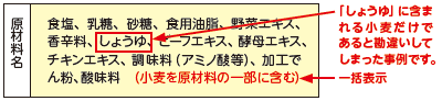 「しょうゆ」に含まれる小麦だけであると勘違いしてしまった事例の表示例　原材料名：食塩、乳糖、砂糖、食用油脂、野菜エキス、香辛料、しょうゆ、ビーフエキス、酵母エキス、チキンエキス、調味料（アミノ酸等）、加工でん粉、酸味料　（小麦を原材料の一部に含む）　最後の小麦の説明部分が一括表示となっています。　