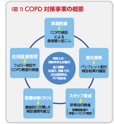 （図1）COPD 対策事業の概要　実施主体：長崎県県北保健所　協力機関：
松浦市、長崎大学、北松浦医師会、平戸医師会　実態把握…COPD検診による患者掘り起こし　普及啓発…パンフレット配付検診結果の講話　スタッフ育成…研修会の開催（肺機能検査や呼吸リハビリの実技）　医療体制づくり…機能別に分類した病診連携を確立　住民健康管理…フォロー検診やCOPD教室の実施　