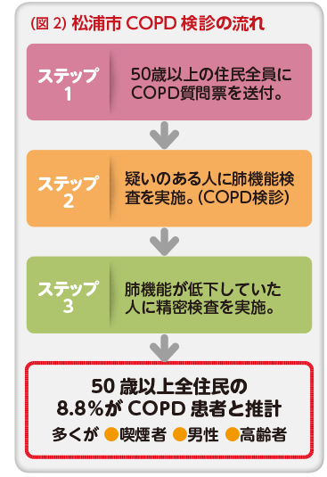 （図2）松浦市 COPD検診の流れ　ステップ1　50歳以上の住民全員にCOPD質問票を送付。　ステップ2　疑いのある人に肺機能検査を実施。（COPD検診）　ステップ3　肺機能が低下していた人に精密検査を実施。　50歳以上全住民の8.8％がCOPD患者と推計　多くが●喫煙者●男性●高齢者