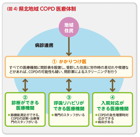 （図4）県北地域のCOPD医療体制　地域住民　病診連携　1.かかりつけ医　すべての医療機関に問診表を設置し、受診した住民に労作時の息切れや喫煙などがあれば、COPDの可能性も疑い、問診票によるスクリーニングを行う　2.診断ができる医療機関　肺機能測定ができる、COPDの診断・治療専門のスタッフがいる　3.呼吸リハビリができる医療機関　●専門のスタッフがいる　4.入院対応ができる医療機関　●COPDの急性増悪時対応ができる●病床がある