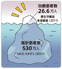 治療患者数　26.6万人　厚生労働省患者調査（2011）　推計患者数530万人　NICEスタディ（2001）