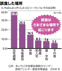 誤食した場所(いちばんはっきりしたエピソードについてのみ回答）　N=145　誤食はさまざまな場所で起こります　自宅調理38.6%　市販食品25.5%　外食14.5%　親戚・知人宅8.3%　園・学校7.6%　その他5.5%　出典：あいち小児保健医療総合センター　食物アレルギー患者実態調査　2008 年