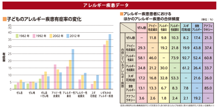 アレルギー疾患データ　■子どものアレルギー疾患有症率の変化　■アレルギー疾患患者におけるほかのアレルギー疾患の合併頻度　図表は環境再生保全機構調査研究（図表は環境再生保全機構調査研究「小児気管支ぜん息の経年変化および地域差に関する調査研究」代表者：小田嶋博より）