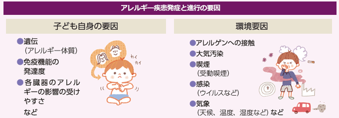 アレルギー疾患発症と進行の要因　子ども自身の要因●遺伝（アレルギー体質）●免疫機能の発達度●各臓器のアレルギーの影響の受けやすさなど　環境要因　●アレルゲンへの接触●大気汚染●喫煙（受動喫煙）●感染（ウイルスなど）●気象（天候、温度、湿度など）など