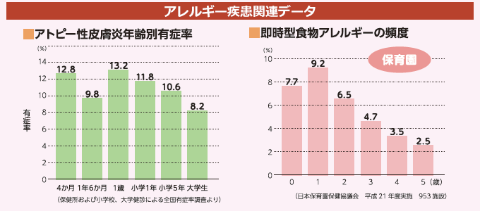 年齢別に見たアレルギー の特徴 乳児期 0 2歳 特集 43号 Web版すこやかライフ ぜん息などの情報館 大気環境 ぜん息などの情報館 独立行政法人環境再生保全機構