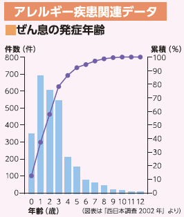 年齢別に見たアレルギー の特徴 乳児期 2 6歳 特集 43号 Web版すこやかライフ ぜん息などの情報館 大気環境 ぜん息などの情報館 独立行政法人環境再生保全機構