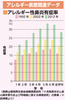 アレルギー疾患関連データ　アレルギー性鼻炎有症率　（図表は環境再生保全機構調査研究「小児気管支ぜん息の経年変化および地域差に関する調査研究」代表者：小田嶋博より）