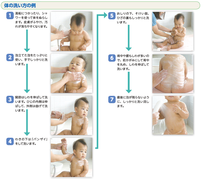 体の洗い方の例　1　湯船につかったり、シャワーを使って体をぬらします。皮膚がふやけ、汚れが落ちやすくなります。　2　泡立てた泡をたっぷりと使い、手でしっかりと洗います。　3　関節はしわを伸ばして洗います。　4　わきの下は「バンザイ」をして洗います。　5　おしりの下、そけい部、ひざの裏もしっかりと洗います。　6　背中や腰もしわが多いので、前かがみにして背中を丸め、しわを伸ばして洗います。　7　最後に泡が残らないように、しっかりと洗い流します。