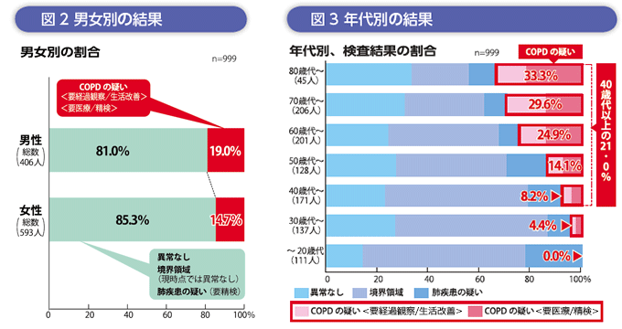 図2 男女別の結果 男女別の割合　n=999　男性（総数406人）異常なし・境界領域（現時点では異常なし）肺疾患の疑い（要精検）は81.0%、COPDの疑い<要経過観察/生活改善><要医療/精検>は19.0%　女性（総数593人）異常なし・境界領域（現時点では異常なし）肺疾患の疑い（要精検）は85.3%、COPDの疑い<要経過観察/生活改善><要医療/精検>は14.7%　図3　年代別の結果　年代別、検査結果の割合　n=999　80歳代～（45人）COPDの疑いは33.3%　70歳代～（206人）COPDの疑いは29.6%　60歳代～（201人）COPDの疑いは24.9%　50歳代～（128人）COPDの疑いは14.1%　40歳代～（171人）COPDの疑いは8.2%　30歳代～（137人）COPDの疑いは4.4%　20歳代～（111人）COPDの疑いは0.0%　40歳代以上の21.0%にCOPDの疑い