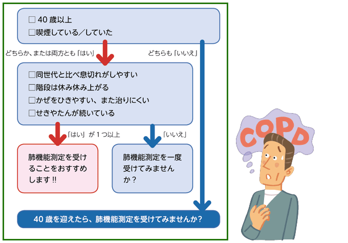 □ 40 歳以上□喫煙している／していた　どちらか、または両方とも「はい」　□同世代と比べ息切れがしやすい□階段は休み休み上がる□かぜをひきやすい、また治りにくい□せきやたんが続いている「はい」が1 つ以上　肺機能測定を受けることをおすすめします!!　「いいえ」　肺機能測定を一度受けてみませんか？　最初の質問がどちらも「いいえ」　40 歳を迎えたら、肺機能測定を受けてみませんか？