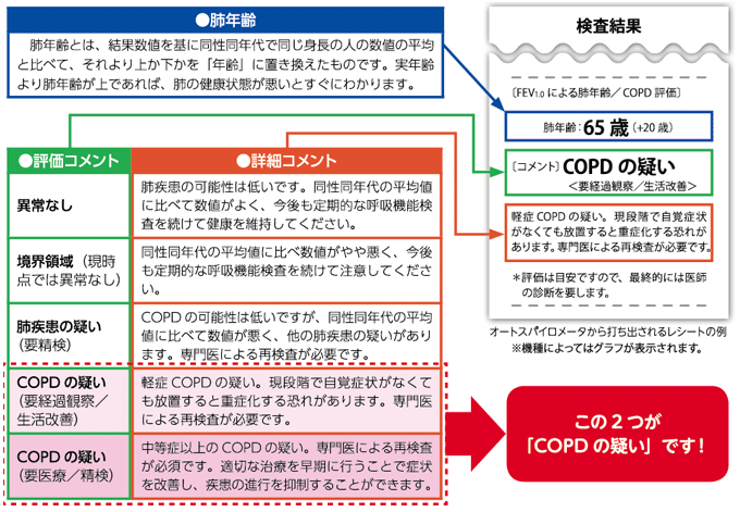 オートスパイロメータから打ち出されるレシートの例※機種によってはグラフが表示されます。　検査結果〔FEV1.0 による肺年齢／ COPD 評価〕　肺年齢：65 歳（+20 歳）〔コメント〕COPDの疑い＜要経過観察／生活改善＞軽症COPDの疑い。現段階で自覚症状がなくても放置すると重症化する恐れがあります。専門医による再検査が必要です。＊評価は目安ですので、最終的には医師の診断を要します。　●肺年齢　肺年齢とは、結果数値を基に同性同年代で同じ身長の人の数値の平均と比べて、それより上か下かを「年齢」に置き換えたものです。実年齢より肺年齢が上であれば、肺の健康状態が悪いとすぐにわかります。●評価コメント：●詳細コメント　異常なし：肺疾患の可能性は低いです。同性同年代の平均値に比べて数値がよく、今後も定期的な呼吸機能検査を続けて健康を維持してください。　境界領域（現時点では異常なし）：同性同年代の平均値に比べ数値がやや悪く、今後も定期的な呼吸機能検査を続けて注意してください。　肺疾患の疑い（要精検）：COPD の可能性は低いですが、同性同年代の平均値に比べて数値が悪く、他の肺疾患の疑いがあります。専門医による再検査が必要です。　COPD の疑い（要経過観察／生活改善）：軽症COPD の疑い。現段階で自覚症状がなくても放置すると重症化する恐れがあります。専門医による再検査が必要です。　COPD の疑い（要医療／精検）：中等症以上のCOPD の疑い。専門医による再検査が必須です。適切な治療を早期に行うことで症状を改善し、疾患の進行を抑制することができます。この2つが「COPD の疑い」です！