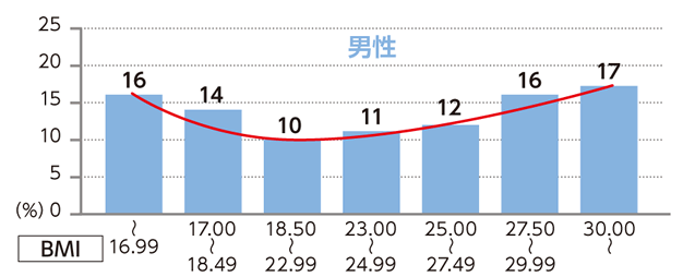 男性ではBMIの値が17未満だと16パーセントの人がぜん息患者です。BMIの値が18.5以上23未満だと10パーセントに減少していますが、それ以上のBMIならぜん息患者の割合は増加し、BMIの値が30以上ならば17パーセントの割合になります。