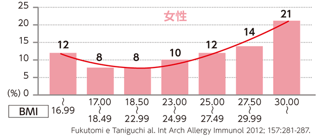 女性ではBMIの値が17未満だと12パーセントの人がぜん息患者です。BMIの値が17以上18.5未満ないし18.5以上23未満だと8パーセントに減少していますが、それ以上のBMIならぜん息患者の割合は増加し、BMIの値が30以上ならば21パーセントの割合になります。