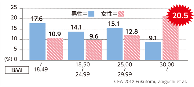 BMIの値が18.5未満のぜん息患者のうち、男性17.6パーセント、女性10.9パーセントが難治性ぜん息です。BMIの値が30以上になると難治性ぜん息の割合は、男性は9.1パーセントしかいないものの、女性は20.5パーセントにも及びます。