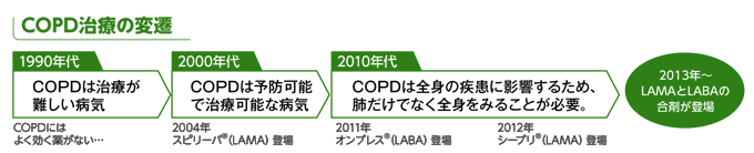 COPD治療の変遷 1990年代 COPDは治療が難しい病気　COPDにはよく効く薬がない　2000年代　COPDは予防可能で治療可能な病気2004年　スピリーバ®（LAMA）登場　2010年代　COPDは全身の疾患に影響するため、肺だけでなく全身をみることが必要　2011年オンブレス®（LABA）登場　2012年シーブリ®（LAMA）登場　2013年以降 LAMAとLABAの合剤が登場
