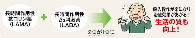 長時間作用性抗コリン薬（LAMA）＋長時間作用性β2刺激薬（LABA）、2つが1つになると吸入操作が楽になり治療効果があがる！生活の質も向上！