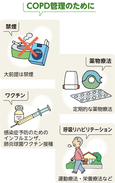 COPD管理のために　禁煙：大前提は禁煙。薬物療法：定期的な薬物療法。ワクチン：感染症予防のためのインフルエンザ、肺炎球菌ワクチン接種。呼吸リハビリテーション：運動療法・栄養療法など。