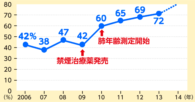 2009年、禁煙治療薬発売、当時成功率42％。翌年2010年、肺年齢測定開始し60％。2013年は72％で、禁煙成功率は上がり続け、今年は80％近くになる見込みです