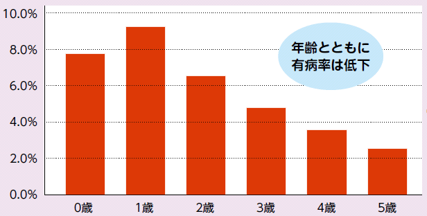 おおよそ0歳児の7.7パーセント、1歳児の9.2パーセント、2歳児の6.5パーセント、3歳児の4.7パーセント、4歳児の3.5パーセント、5歳児の2.5パーセントくらいが食物アレルギーがあると言われ、年齢とともに有病率は低下しています