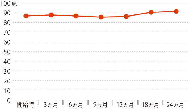 ADLの自立度を点数化したグラフをみると、開始時に90点より低かった点数が、1年半を経過するころには90点以上に上がっていることがわかる。