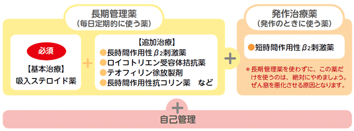 しかしぜん息治療には薬の使用だけでなく自己管理も必要です。