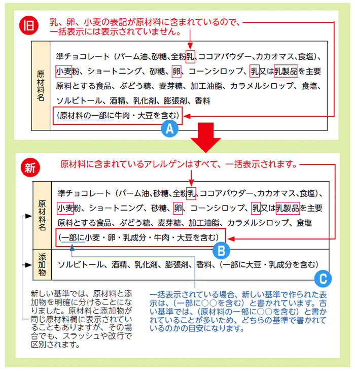 一括表示の例図　（原材料の一部に牛肉・大豆を含む）のように、原材料に乳、卵、小麦などの表記が含まれているので、一括表示には表示されていませんでしたが、改正後の一括表示では、（一部に小麦・卵・乳成分・牛肉・大豆を含む）のように、原材料に含まれているアレルゲンはすべて、一括表示されます。また、原材料欄と添加物の欄が分かれている場合は、それぞれの欄の最後に表示されるようになりました。